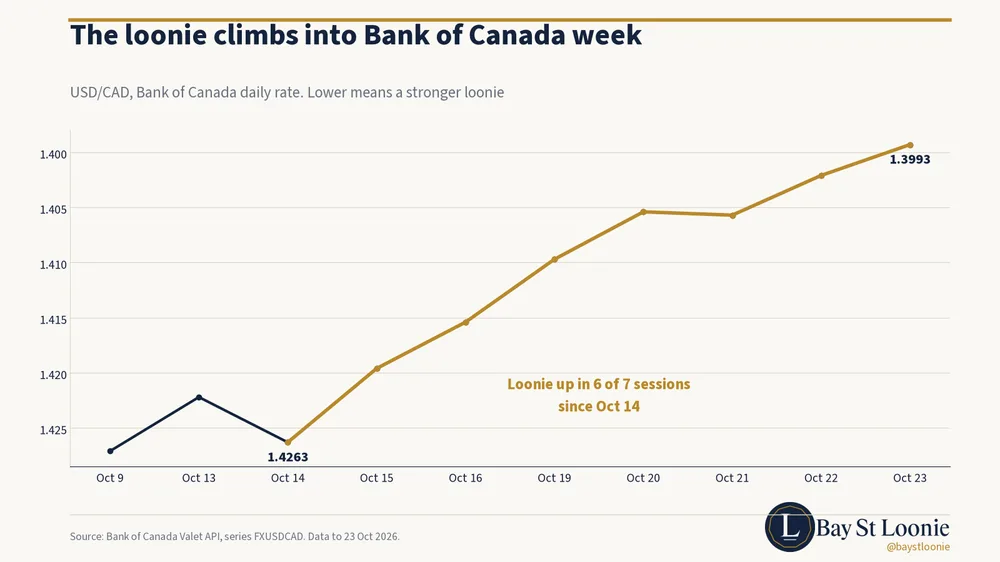 Bay St Loonie chart: An oil hike, not a growth hike