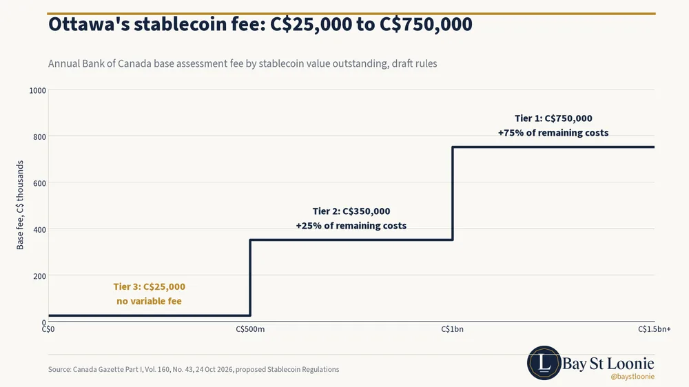 Bay St Loonie chart: Ottawa's stablecoin rules protect deposits