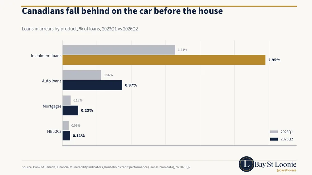 Bay St Loonie chart: Canadians fall behind on the car before the house
